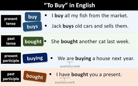 is buy a present tense